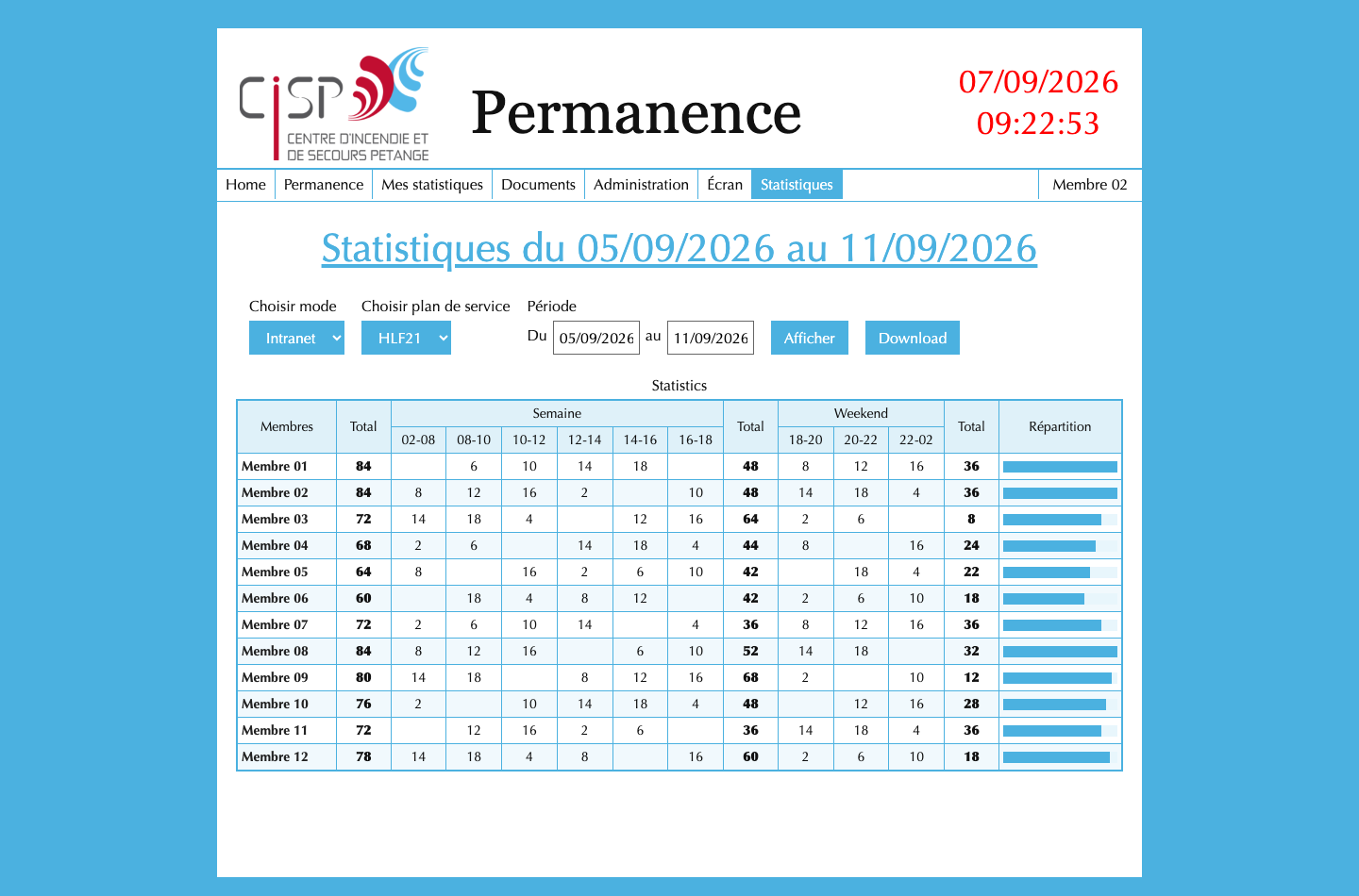 Statistiques des permanences avec données de démonstration